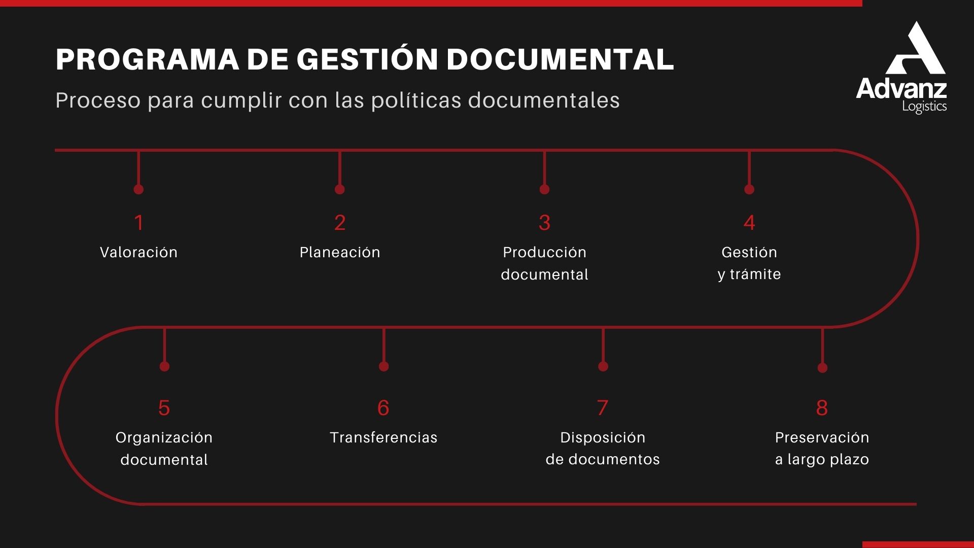 Programa de gestión documental. Proceso para cumplir con las políticas documentales: 1. Valoración. 2. Planeación. 3. Producción documental. 4. Gestión y trámite. 5. Organización documental. 6. Transferencias. 7. Disposición de documentos. 8. Preservación a largo plazo.
